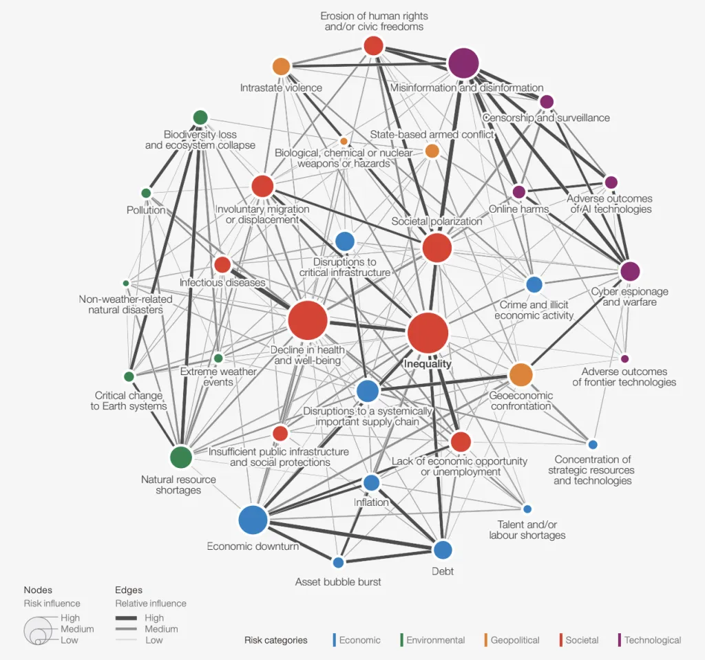 World Economic Forum global risks interconnections map showing how risks influence one another