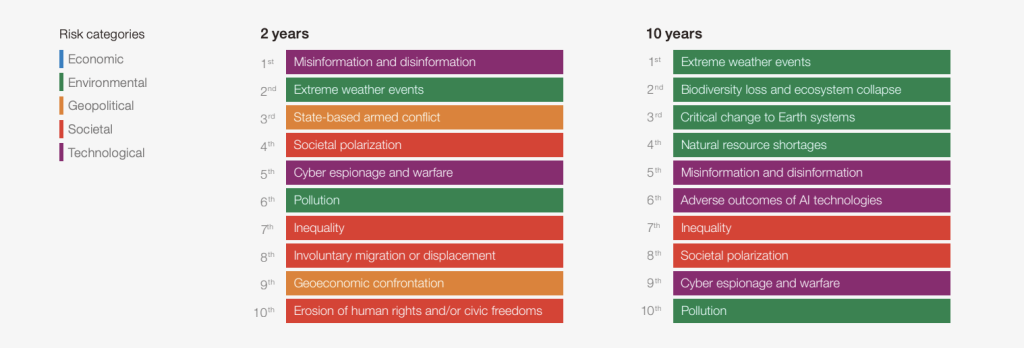 Global risks ranked by severity over two-year and ten-year horizons